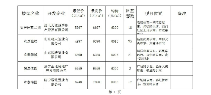 汶上縣國民當(dāng)局 通知通知布告 汶上縣重要在售樓盤2019年1月至2月中旬發(fā)賣價(jià)錢統(tǒng)計(jì)表
